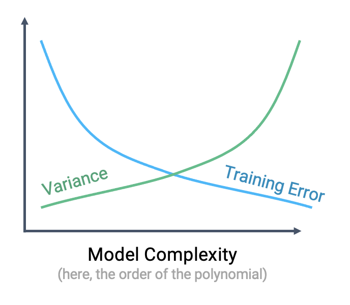 training_error_and_variance