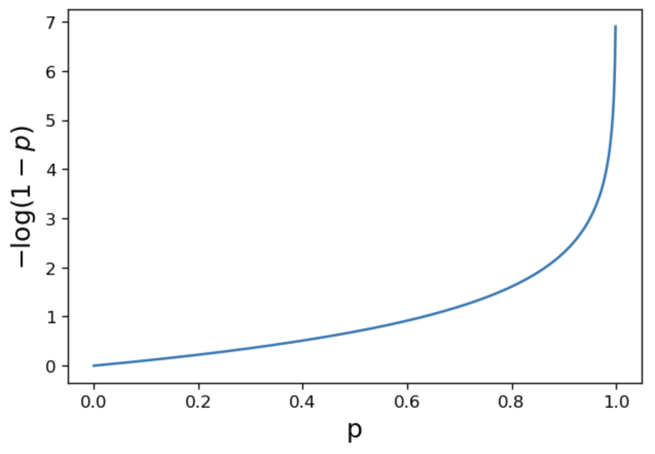 cross-entropy loss when Y=0
