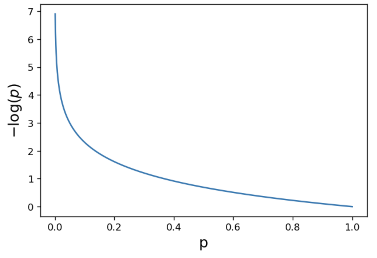 cross-entropy loss when Y=1