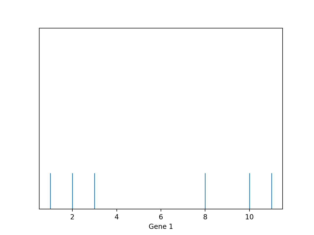 1D Visualization of Gene data