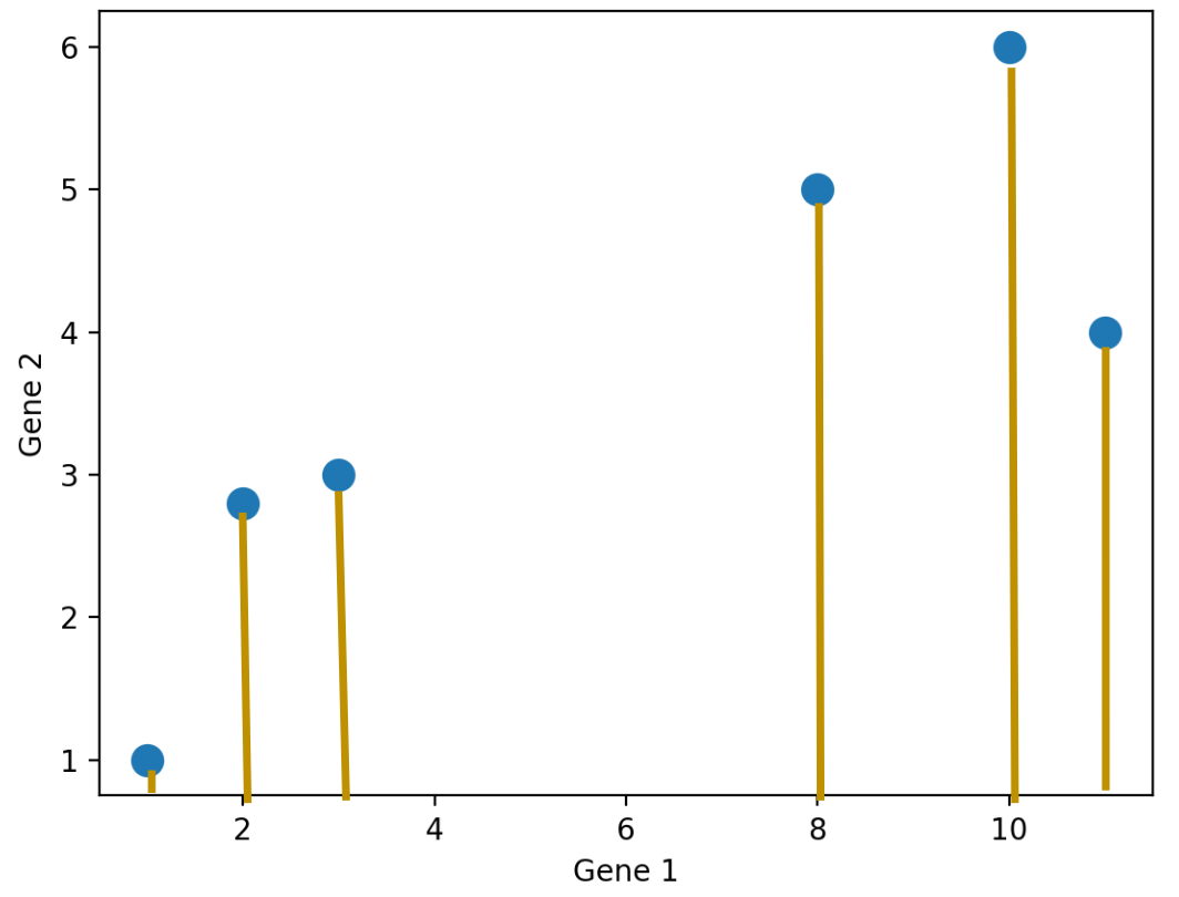Projecting Gene data onto Gene 1