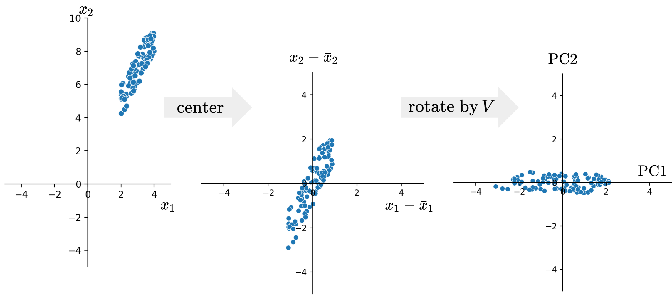 PCA as centering and rotation