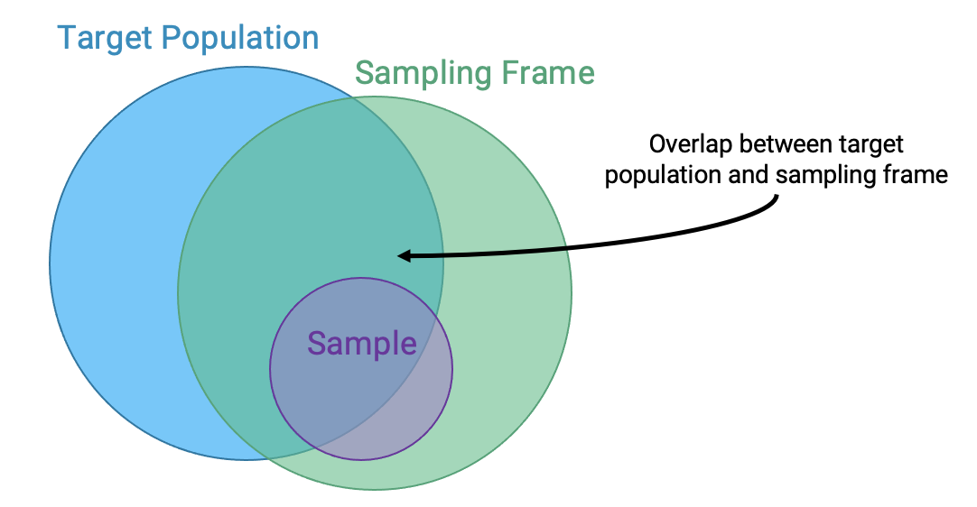 population, sampling frame, sample