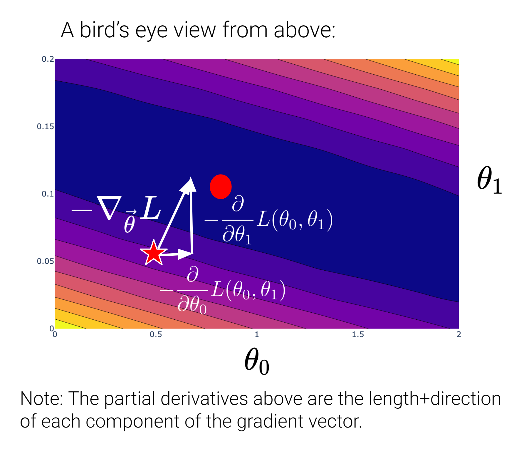 Contour plot (top-down view) of the loss surface showing gradient components along theta-0 and theta-1 directions.