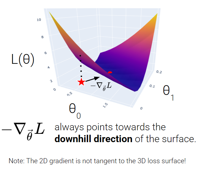 3D loss surface showing parameters θ₀ and θ₁, with a gradient vector pointing in the direction of steepest descent (downhill)