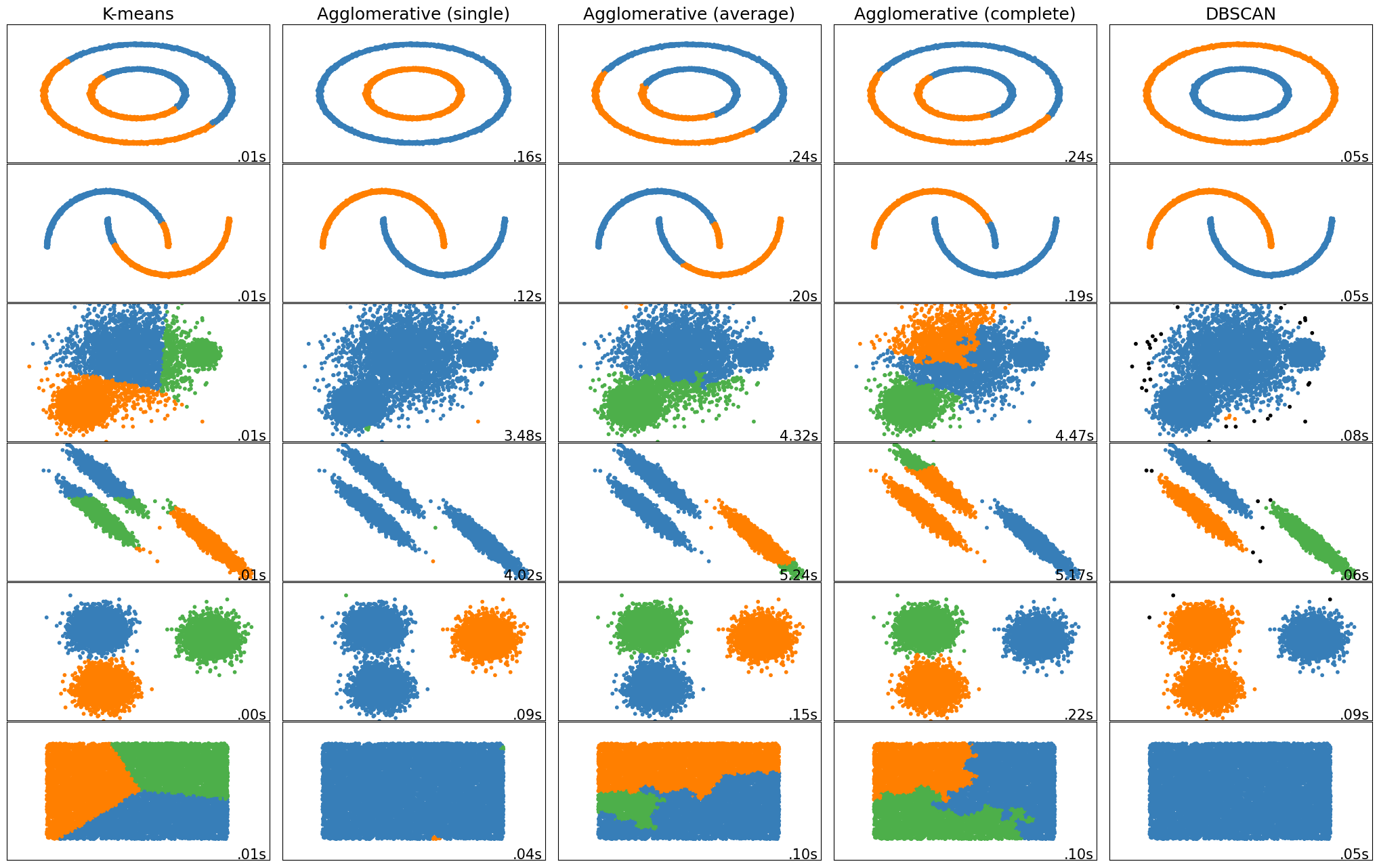 A grid comparing five clustering algorithms (K-means, three agglomerative methods, and DBSCAN) on six datasets. Each panel shows colored points for clusters, with a small label indicating runtime in seconds. K-means is fastest but struggles with curved shapes. Agglomerative methods are slower and vary in performance. DBSCAN is fast, handles curved shapes well, and marks some points as noise.