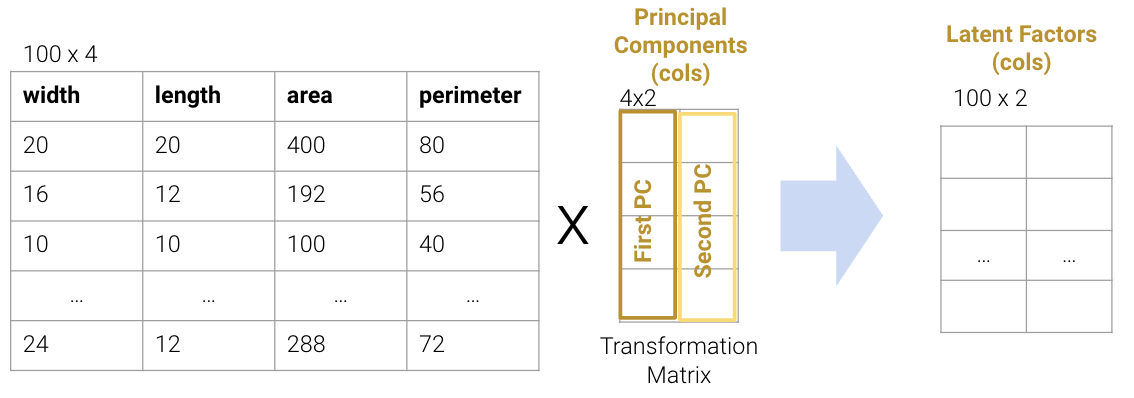 Illustration of principal component analysis. The (large 100x4) original data matrix is shown on the left, multiplied by the principal compoentns (cols) (with dimensions 4x2) to yield latent factors (cols) (with dimensions 100x2).