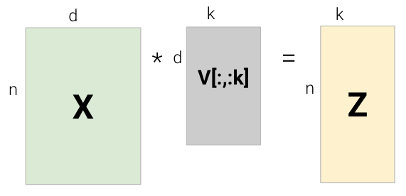 matrix X (dimensions n by d) multiplied by V[:, :k] (dimensions d by k) equals matrix Z (dimensions n by k)