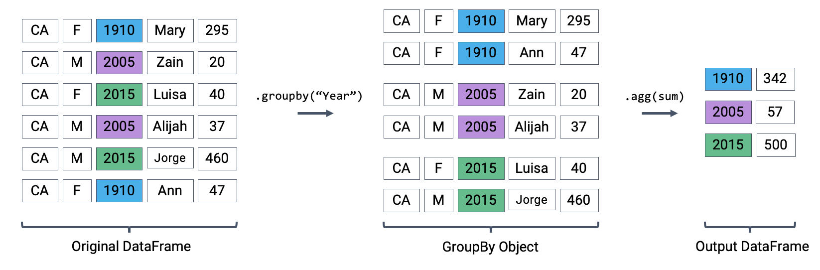 Example of how a dataframe is conceptually transformed by group by and an aggregation.