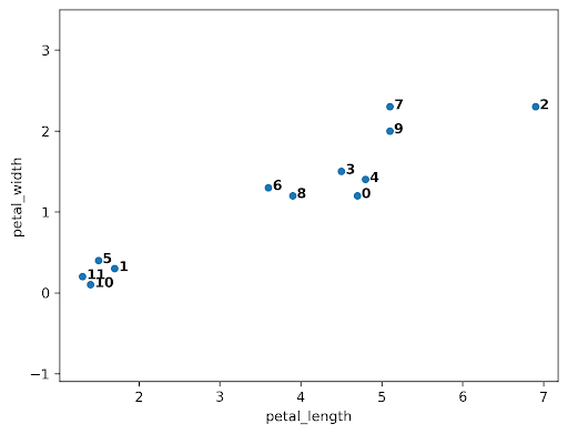 Each datapoint is labeled as its own cluster.