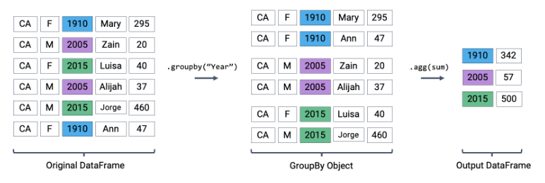 Conceptual illustration of how a dataframe is transformed by groupby and aggregation.