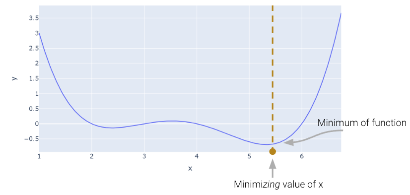 The arbitrary function is plotted with the minimum annotated. The function appears to be convex, and has two dips.