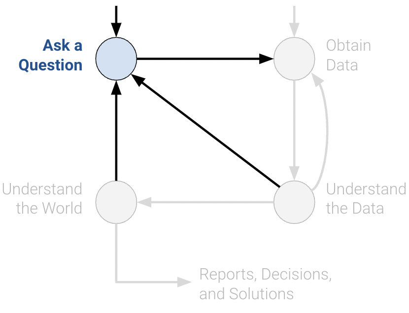 Data Science Lifecycle: ask a question