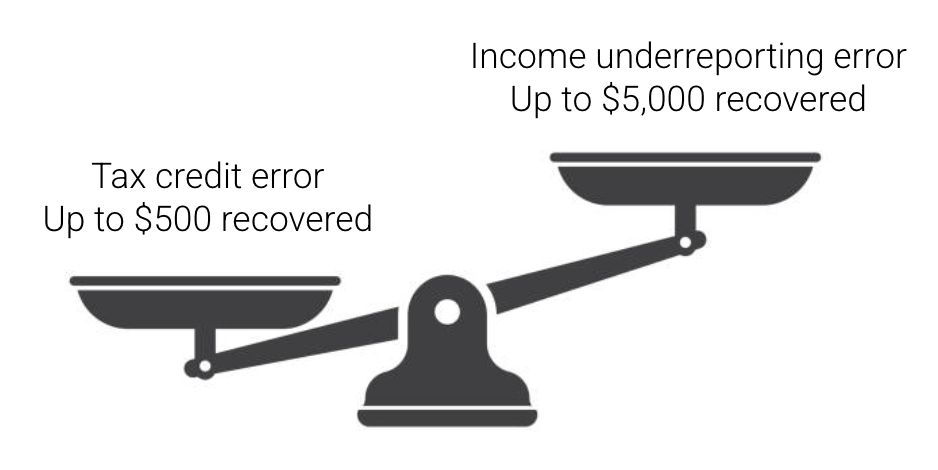 A picture of scales, with right side much higher than the left side. On the left side, there is text that says "Tax credit error: Up to $500 recovered". On the right side, there is text that says "Income under-reporting error: Up to $5,000 recovered". The tax credit error is shown to weigh much more than income under-reporting.