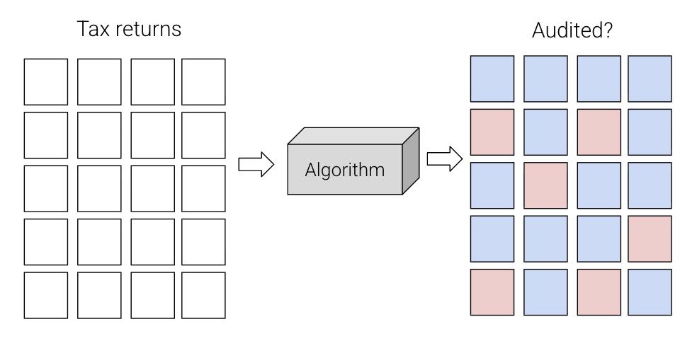 Representation of an algorithm. On the left side, titled "Tax returns", there are many blank boxes. This group of boxes points towards the right, at a box in the middle titled "Algorithm". This box points towards the right, at a group of boxes titled "Audited?" Some of these boxes are marked as one group, the other boxes are marked as a different group.