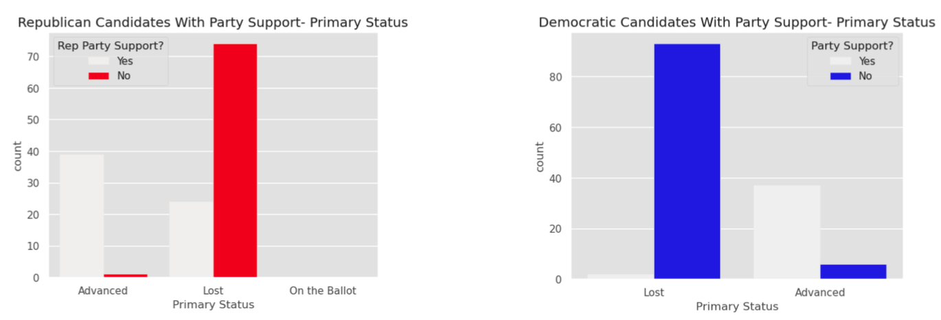 Bad visualization showing candidates with party support.