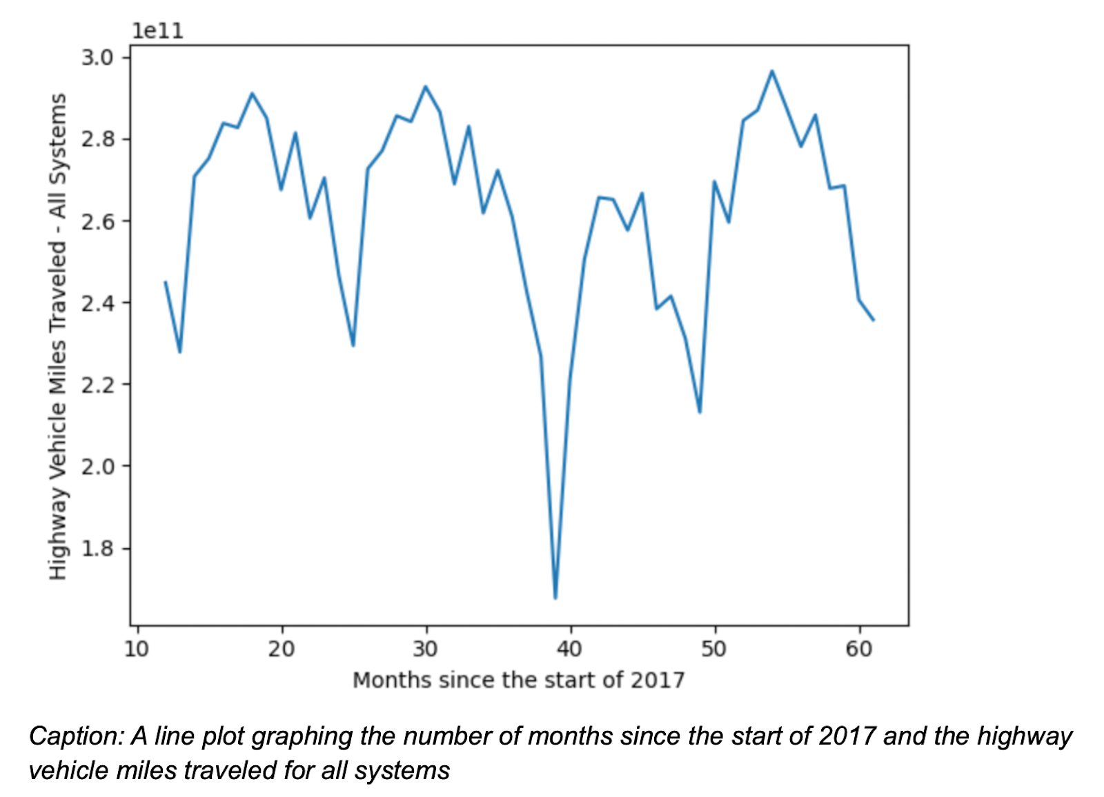 Bad visualization number of month since the start of 2017 and the highway vehicle miles traveled for all systems.