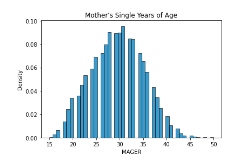 Bad visualization showing density of Mother's single years of age.