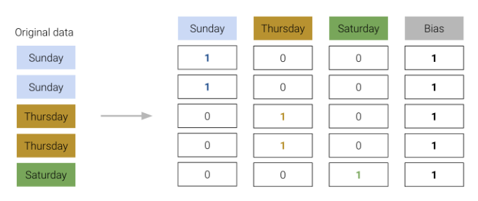 Illustration of how the original data is transformed with one hot encoding and a bias column.