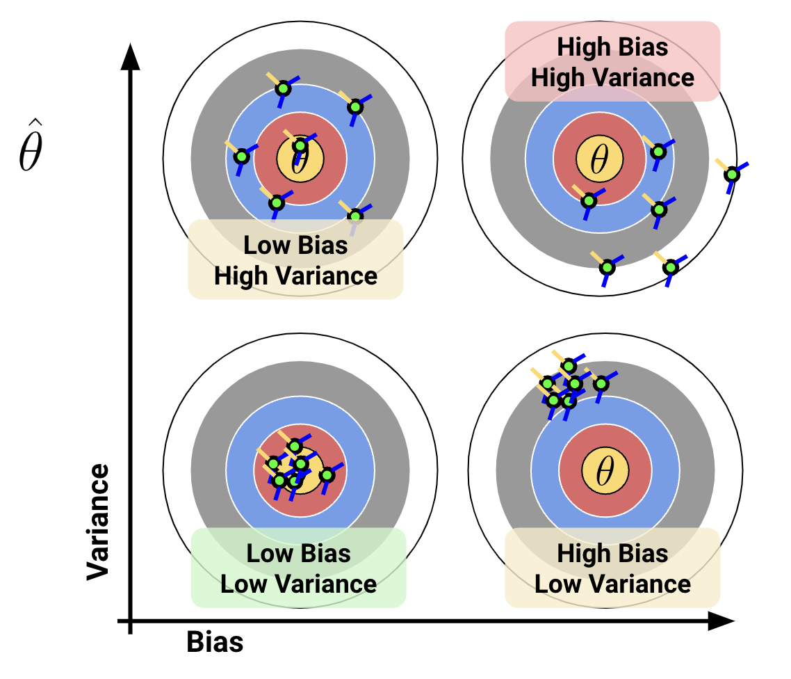 Graphic showing four different targets with high/low bias and high/low variance.