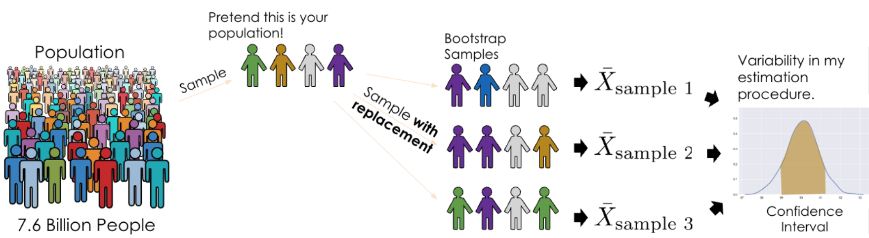 Illustration of a population, one chosen sample that is then sampled from with replacement to create different bootstrap samples that produce a graph showing the variability in the estimation procedure with a confidence interval shown.