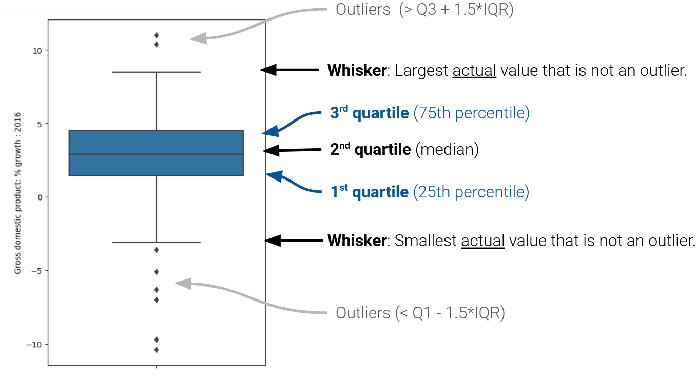 An annotated boxplot showing outliers, whiskers, and quartiles.