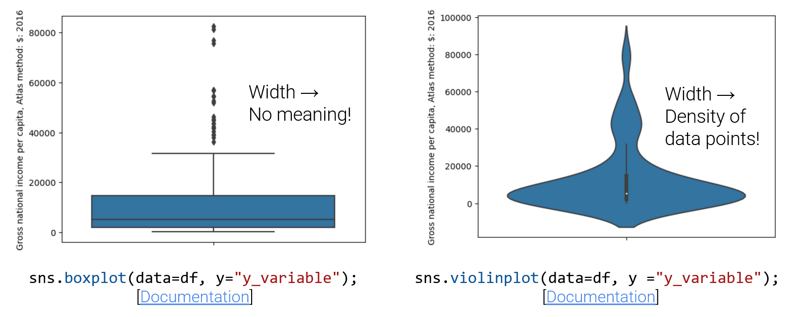 The same data is plotted twice, on the left with a box plot and on the right with a violin plot.