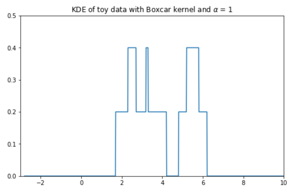 KDE of toy data with Boxcar kernel and alpha=1.