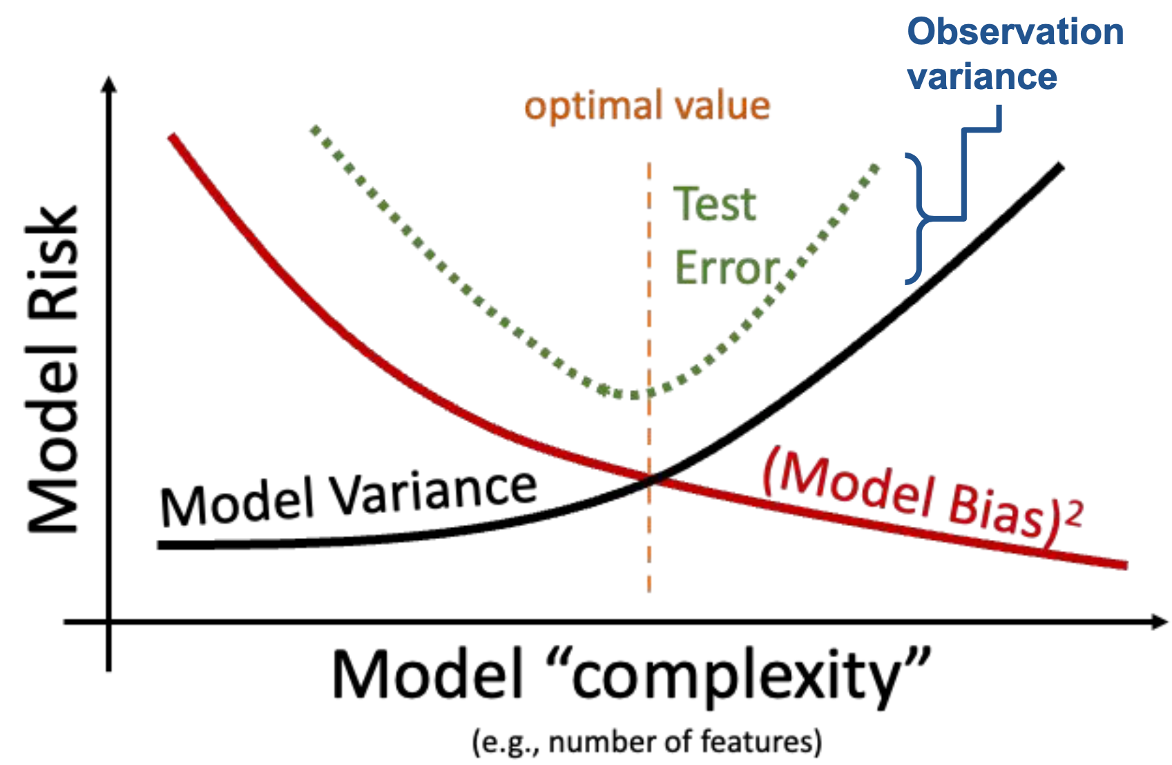 Plot showing a conceptual understanding of the bias variance tradeoff. Model complexity (e.g. number of features) is on the x-axis and Model Risk is on the y axis. As you increase model complexity, model variance increases and (model bias)^2 decreases. Above the curves that represent Variance and (model bias)^2, a third curve labeled Test Error exists in a U-shape. The optimal value is represented by a dashed vertical line that intersections with the variance and (model bias)^2 curves where they intersect with each other. Observation variance is the difference between the test error and the variance.