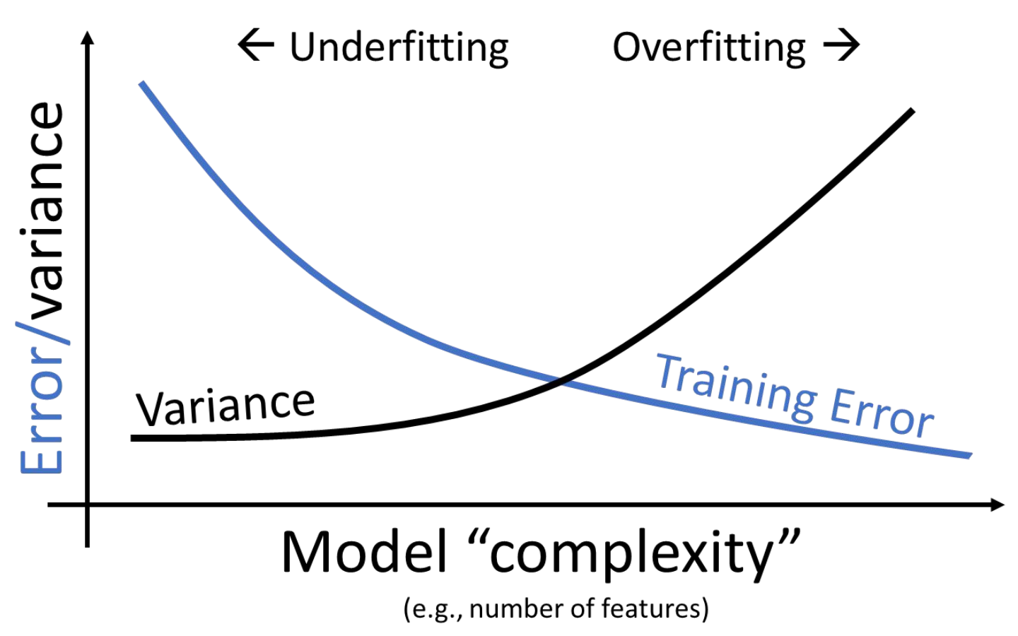 Illustration of underfitting and overfitting.