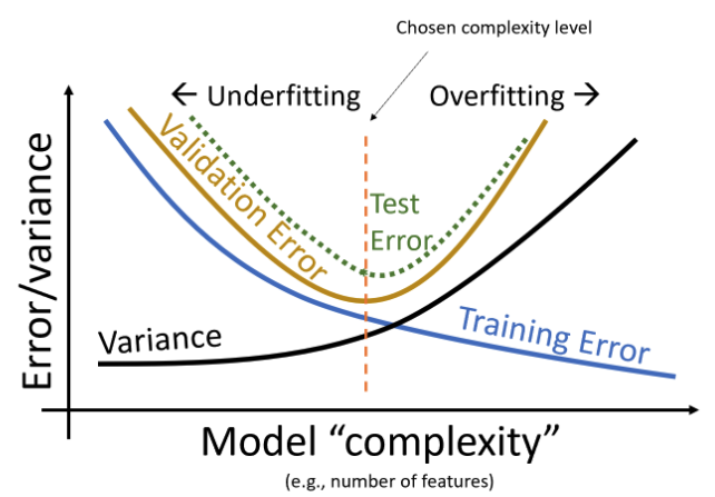 Plot showing a conceptual understanding of the bias variance tradeoff. Model complexity (e.g. number of features) is on the x-axis and Error/Variance is on the y axis. As you increase model complexity,  variance increases and training error decreases. Above the curves that represent Variance and (model bias)^2, third and fourth curves labeled Validation Error and Test Error exist in U-shapes. The chosen complexity level is represented by a dashed vertical line that intersections with the variance and training error curves a little to the left of where they intersect with each other. Overfitting is to the right of the chosen complexity level and underfitting is to the left of the chosen complexity level