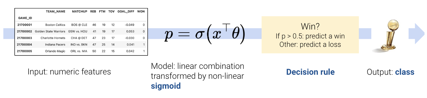 Overview of classification: You start with an input of numeric features, apply a model (linear combination transformed by non-linear sigmoid), apply a decision rule, and then get a class as output.
