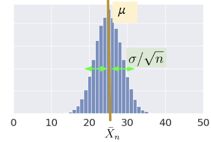 Illustration of the central limit theorem
