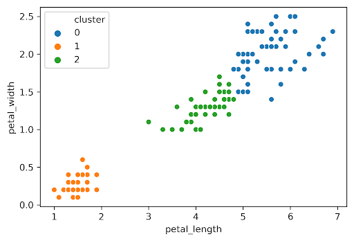 The same scatterplot is shown with three clusters colored in.