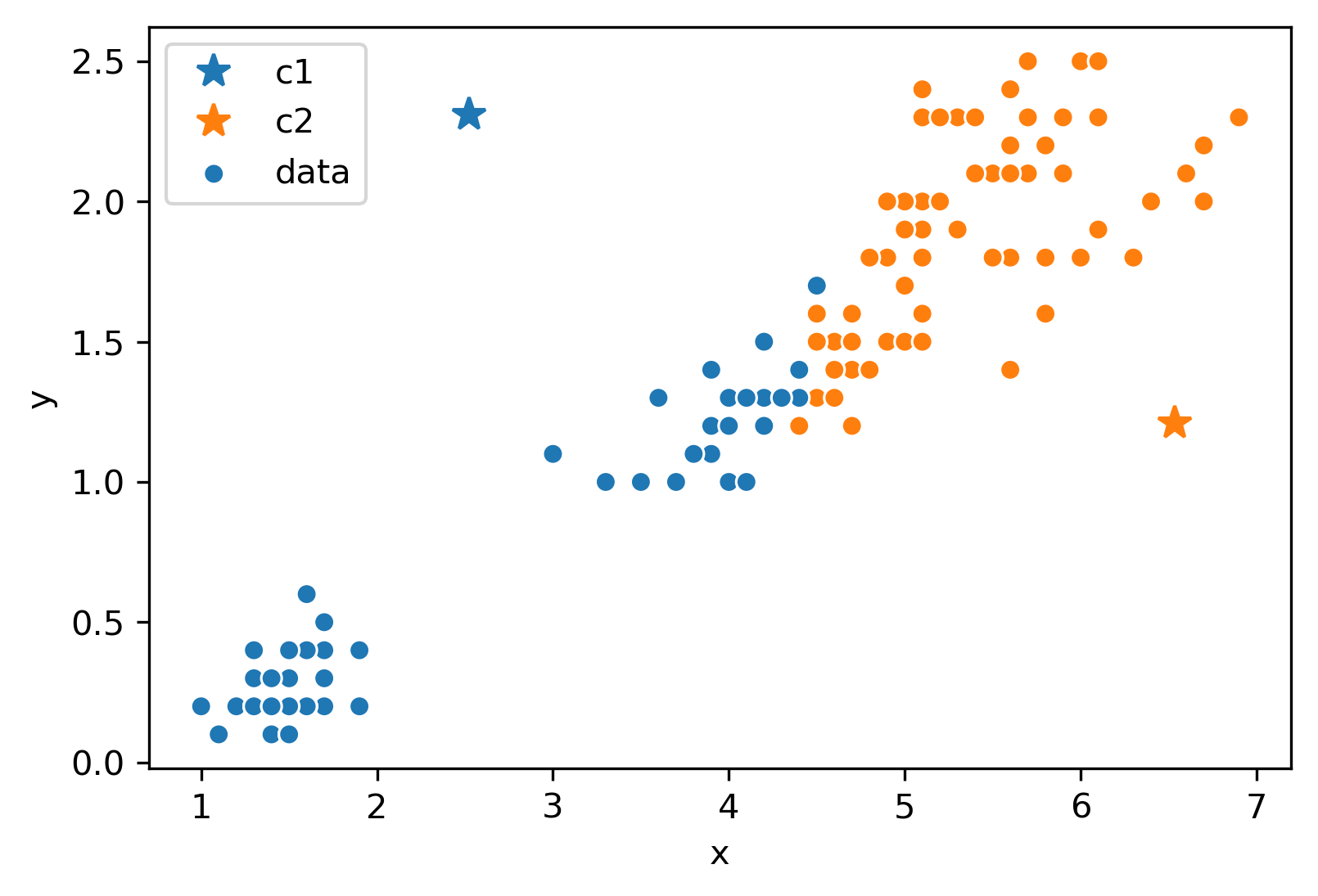 Now the datapoints are colored according to the closest center.