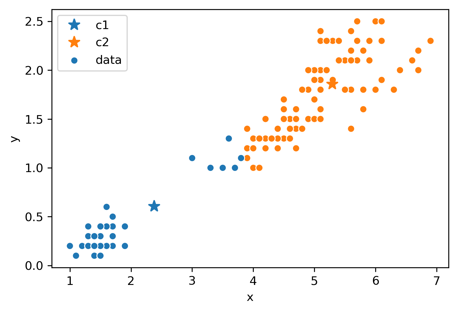 The orange star has moved to the center of the upper right cluster. The blue star has moved towards the lower left cluster.