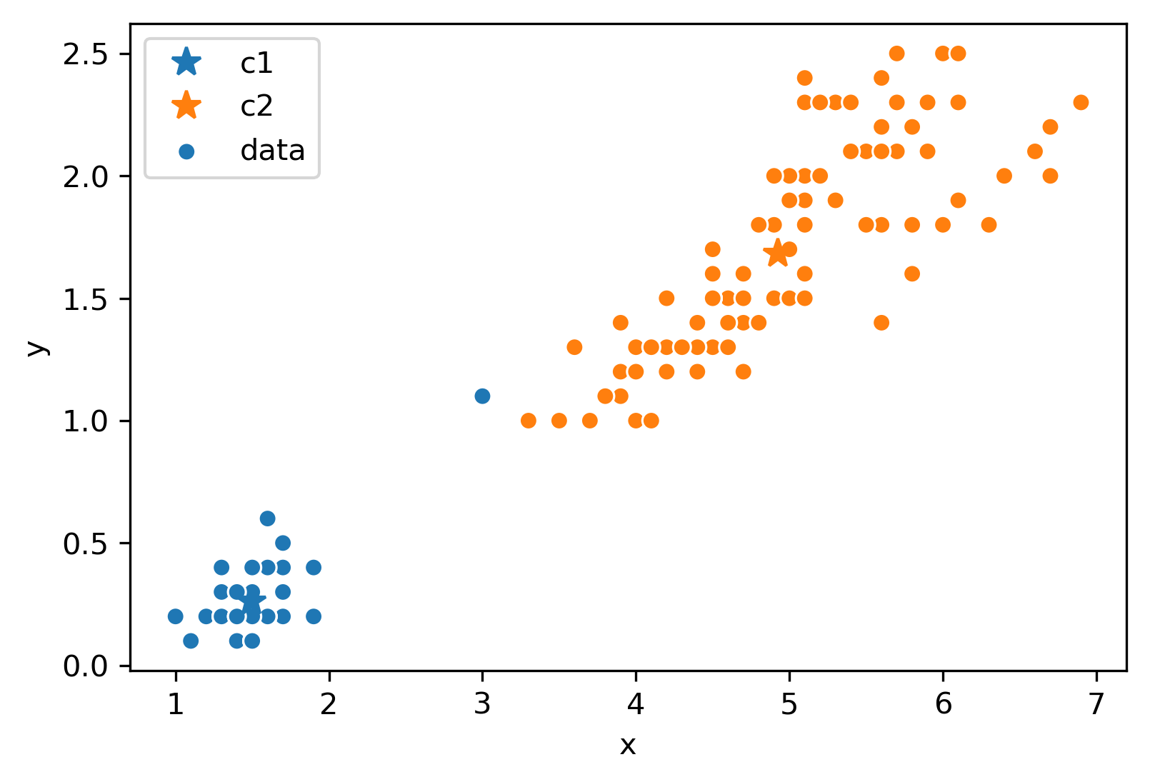 Now the two stars are both in the center of the two different clusters.