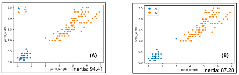 Two clustering results are shown. On the left, each blob is completely separated by color. On the right, one datapoint in the otherwise orange blob is colored blue.
