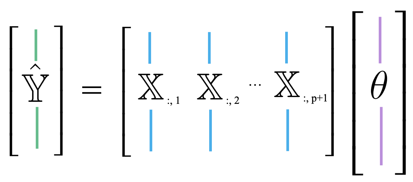 The prediction column vector Y_hat is the product of X and theta.