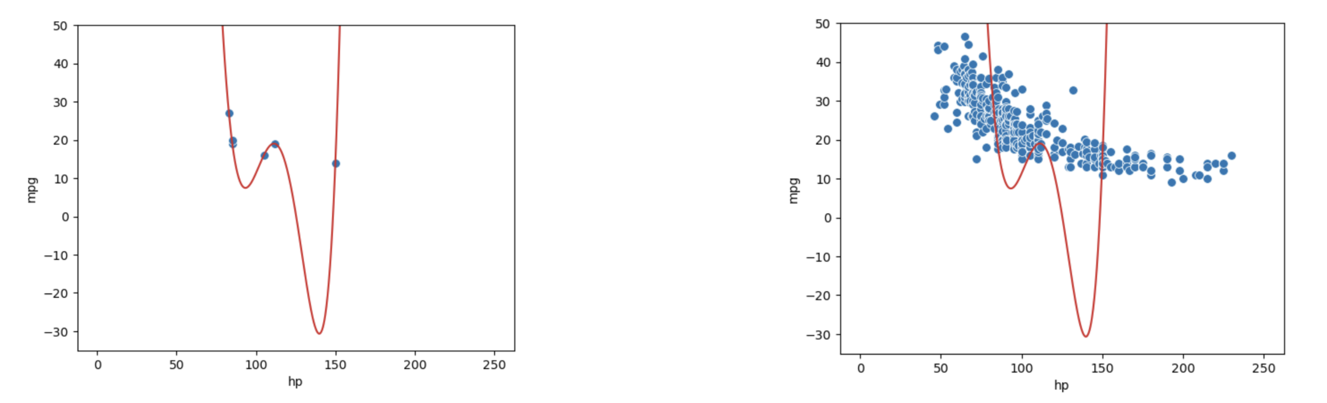On the left is the six datapoints with a perfectly fit curve. On the right, the rest of the population is shown and it is clear that the curve does not fit the population.