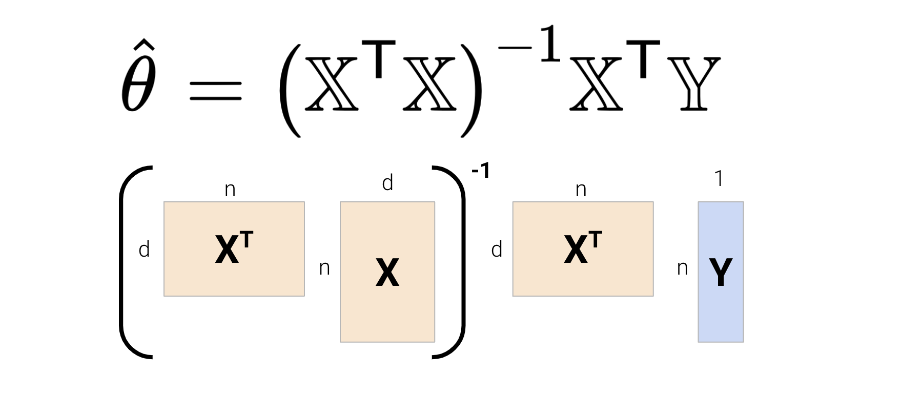 Illustration of the normal equation with matrices.