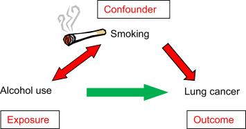 Illustration showing how an outcome (lung cancer) can be influenced by a confounder (smoking) in addition to an exposure (alcohol use). There is a bidirectional arrow between exposure and the counder. Arrows also exist from the exposure to the outcome and from the confounder to the outcome.