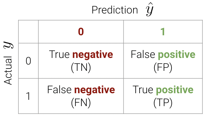 Confusion matrix definition is shown. When the predicted y is 0 and the actual y is 0, that is a true negative. When the predicted y is 0 and the actual y is 1, that is a false negative. When the predicted y is 1 and the actual y is 0, that is a false positive. When the predicted y is 1 and the actual y is 1, that is a true positive. 
