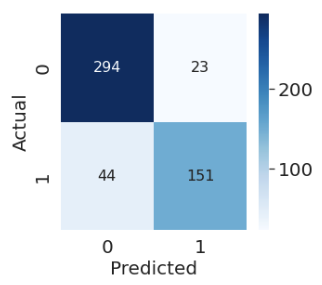 Confusion matrix produced by sklearn