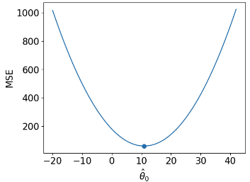 2D graph of the constant model's loss surface with a singular minimum