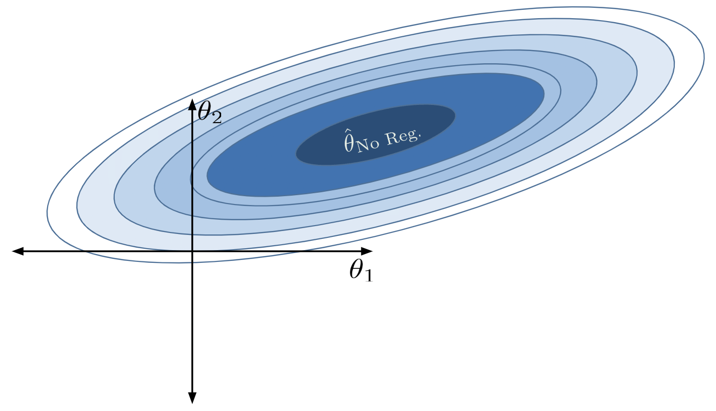 Loss surface