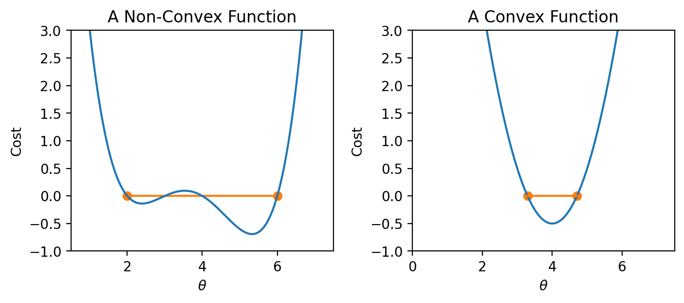 Two graphs showing the difference between a convex and a non-convex function.