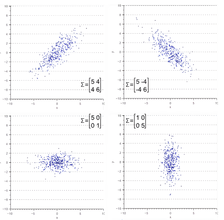 An image featuring four scatter plots, each illustrating how different covariance matrices affect the orientation and spread of a 2-D dataset. Top Left Plot: Shows a dataset with a positive correlation. The corresponding covariance matrix, denoted by the Greek letter Sigma, has diagonal elements 5 and 6, and off-diagonal elements both equal to 4. Top Right Plot: Shows a dataset with a negative correlation. The covariance matrix has diagonal elements 5 and 6, and off-diagonal elements both equal to negative 4. Bottom Left Plot: Shows a dataset spread primarily along the horizontal x-axis with no correlation. The covariance matrix has diagonal elements 5 and 0.1, and off-diagonal elements both equal to 0. Bottom Right Plot: Shows a dataset spread primarily along the vertical y-axis with no correlation. The covariance matrix has diagonal elements 1 and 5, and off-diagonal elements both equal to 0.