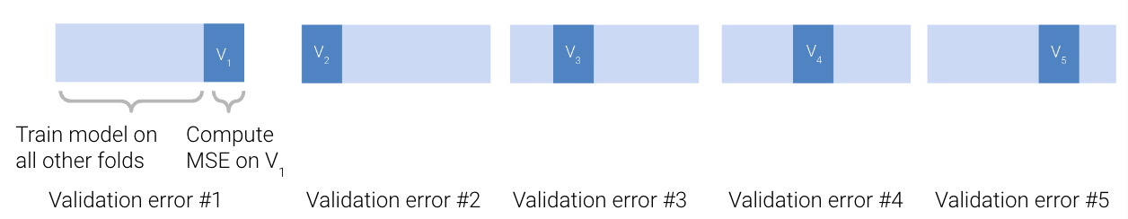 Illustration of cross validation