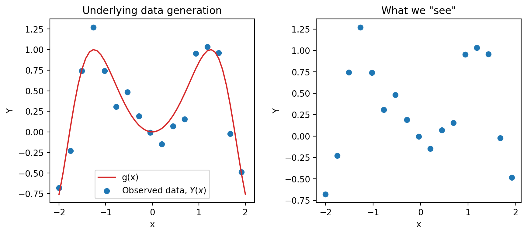 Two graphs are shown. On the left is the underlying data generation process with g shown in addition to the datapoints. On the right is what we see with only the datapoints shown.